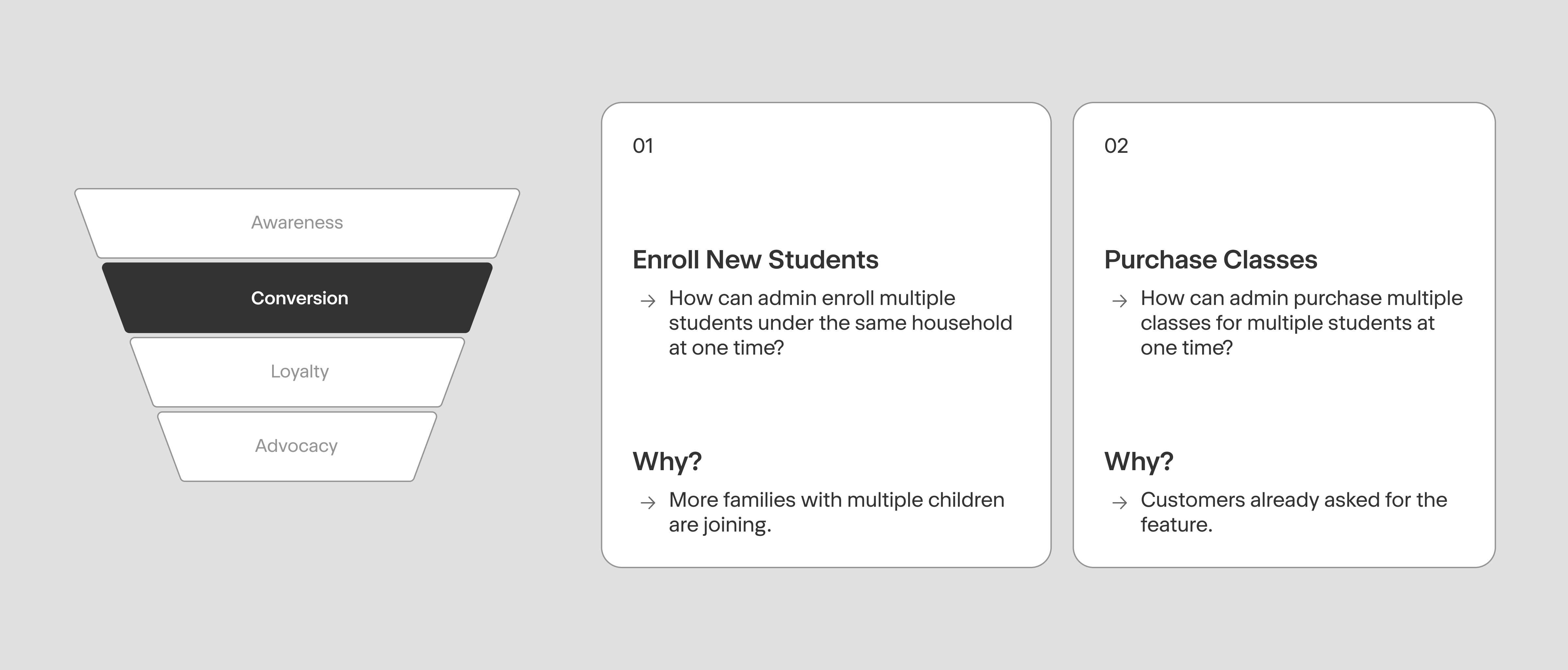 Conversion funnel next to two strategy cards — 01 Enroll New Students, 02 Purchase Classes